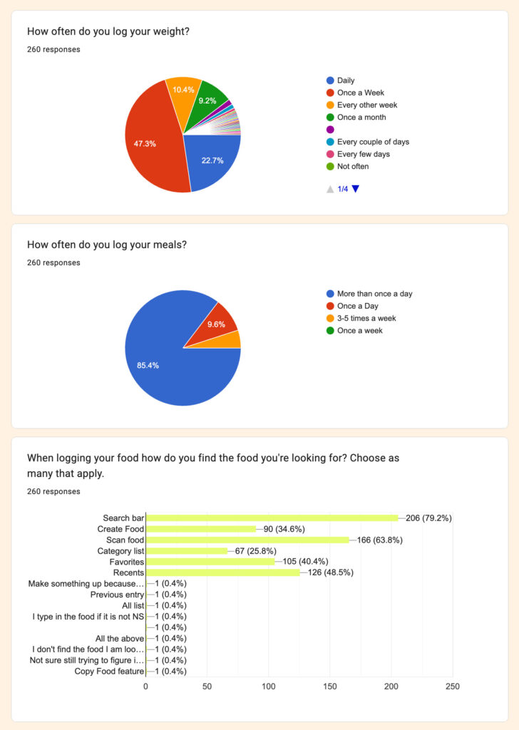 Three survey charts: 1) Pie chart on logging weight, mostly Every once/less often (47.3%) and Never (22.7%). 2) Pie chart on logging meals, mainly Once a day (85.4%). 3) Bar chart on finding foods, mainly via search bar (79.2%).